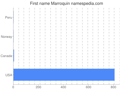 Vornamen Marroquin