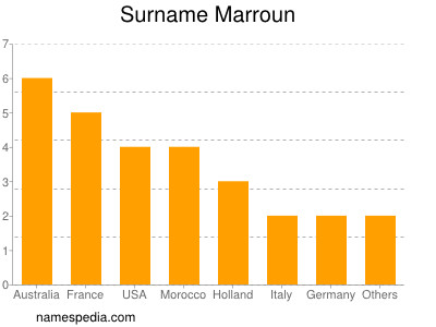 Familiennamen Marroun