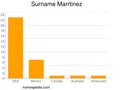 Familiennamen Marrtinez