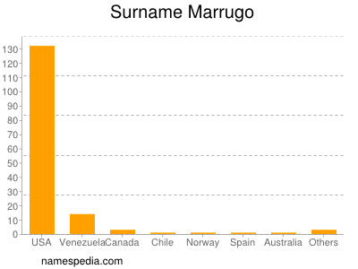 Familiennamen Marrugo