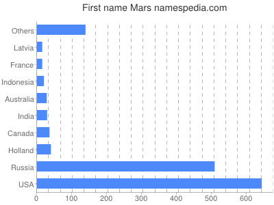 Vornamen Mars
