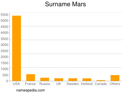 Familiennamen Mars