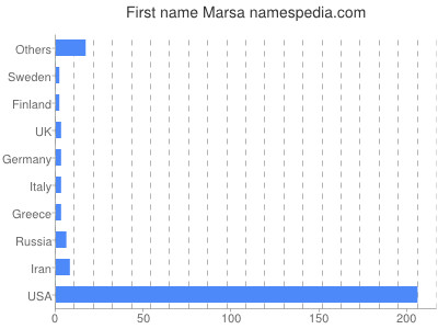 Vornamen Marsa