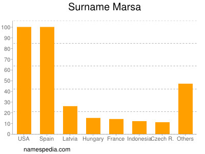 Familiennamen Marsa