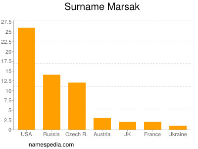 Familiennamen Marsak