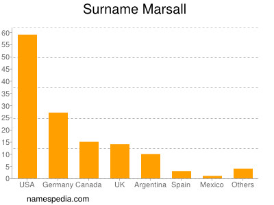 Familiennamen Marsall