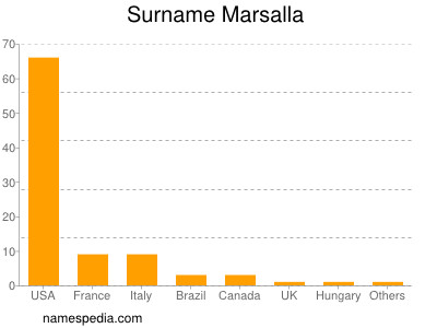 Familiennamen Marsalla