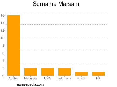 Familiennamen Marsam