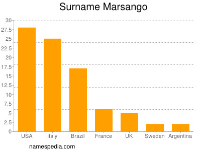 Familiennamen Marsango