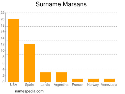 Familiennamen Marsans