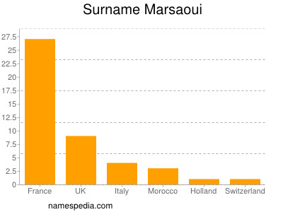 Surname Marsaoui