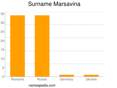 nom Marsavina