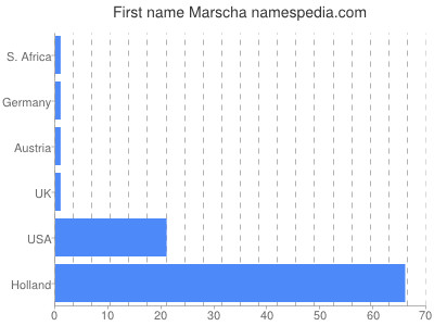 Vornamen Marscha