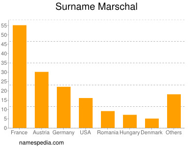 Surname Marschal