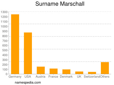 nom Marschall