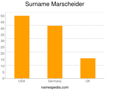 Familiennamen Marscheider