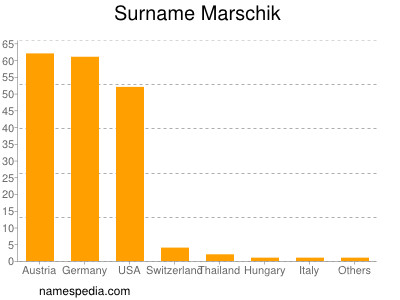 Surname Marschik