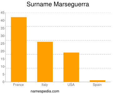 Familiennamen Marseguerra