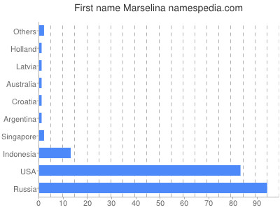 Given name Marselina