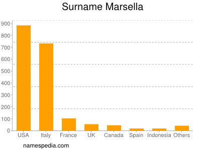 Familiennamen Marsella