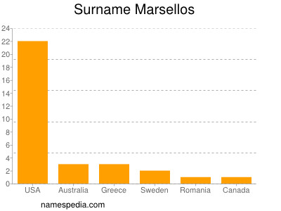Familiennamen Marsellos