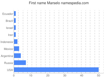 prenom Marselo