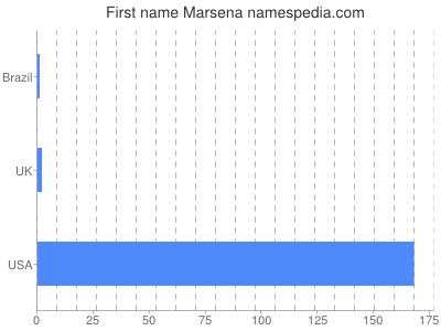 Vornamen Marsena