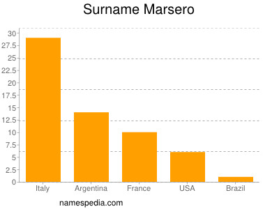 Familiennamen Marsero