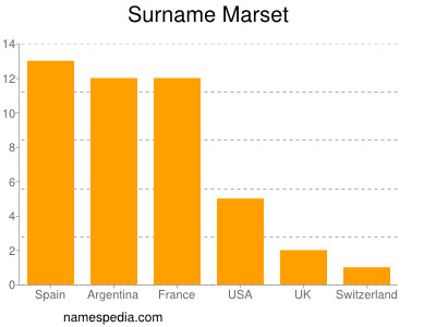 Familiennamen Marset