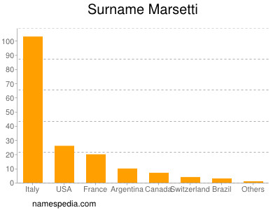 Surname Marsetti