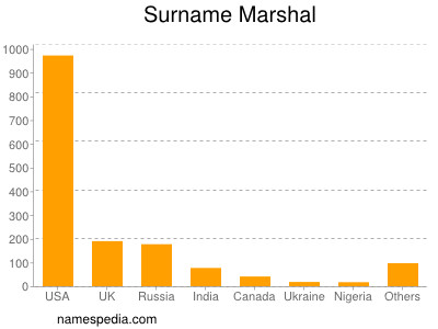 Familiennamen Marshal