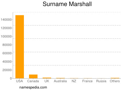 Familiennamen Marshall