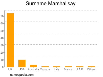 Familiennamen Marshallsay