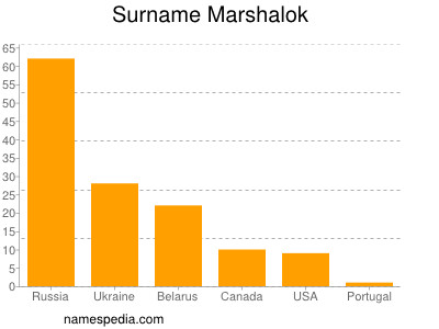 Surname Marshalok