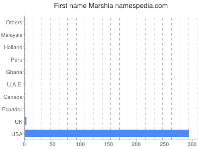 Vornamen Marshia