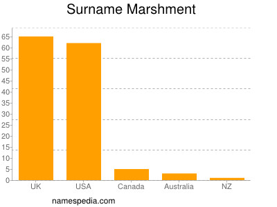 Surname Marshment