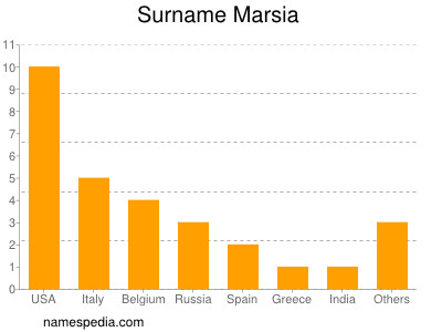 Familiennamen Marsia