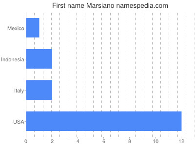 Given name Marsiano