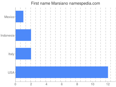 prenom Marsiano