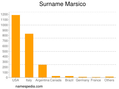 Familiennamen Marsico