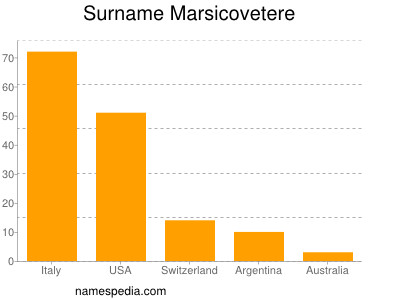 Familiennamen Marsicovetere