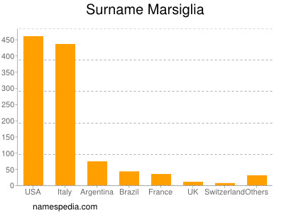 Familiennamen Marsiglia