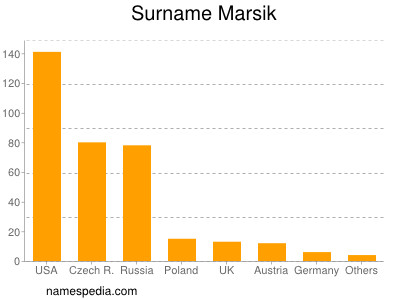 nom Marsik