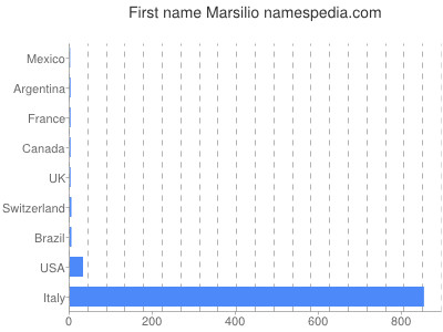 Vornamen Marsilio