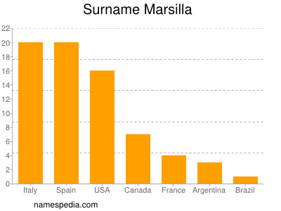 Familiennamen Marsilla