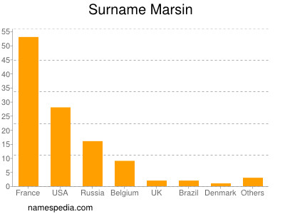 Familiennamen Marsin