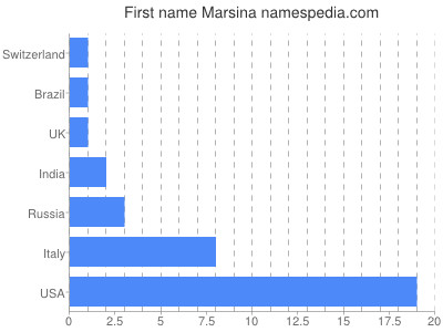 Vornamen Marsina