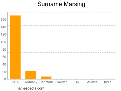 Familiennamen Marsing