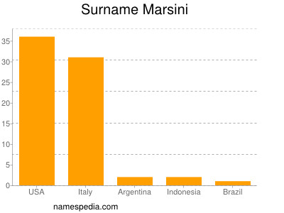 Familiennamen Marsini