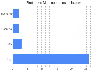 Vornamen Marsino